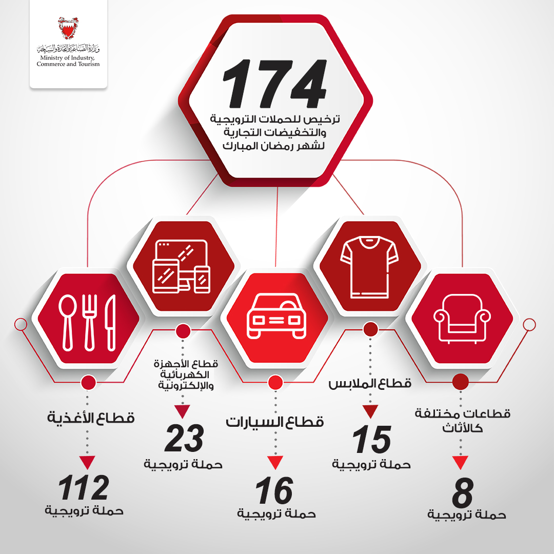  أصدرت 174 ترخيصاً لحملات ترويجية وتخفيضات لشهر رمضان المبارك إدارة حماية المستهلك تستكمل حملاتها التفتيشية وبرامجها التوعوية للشهر الفضيل