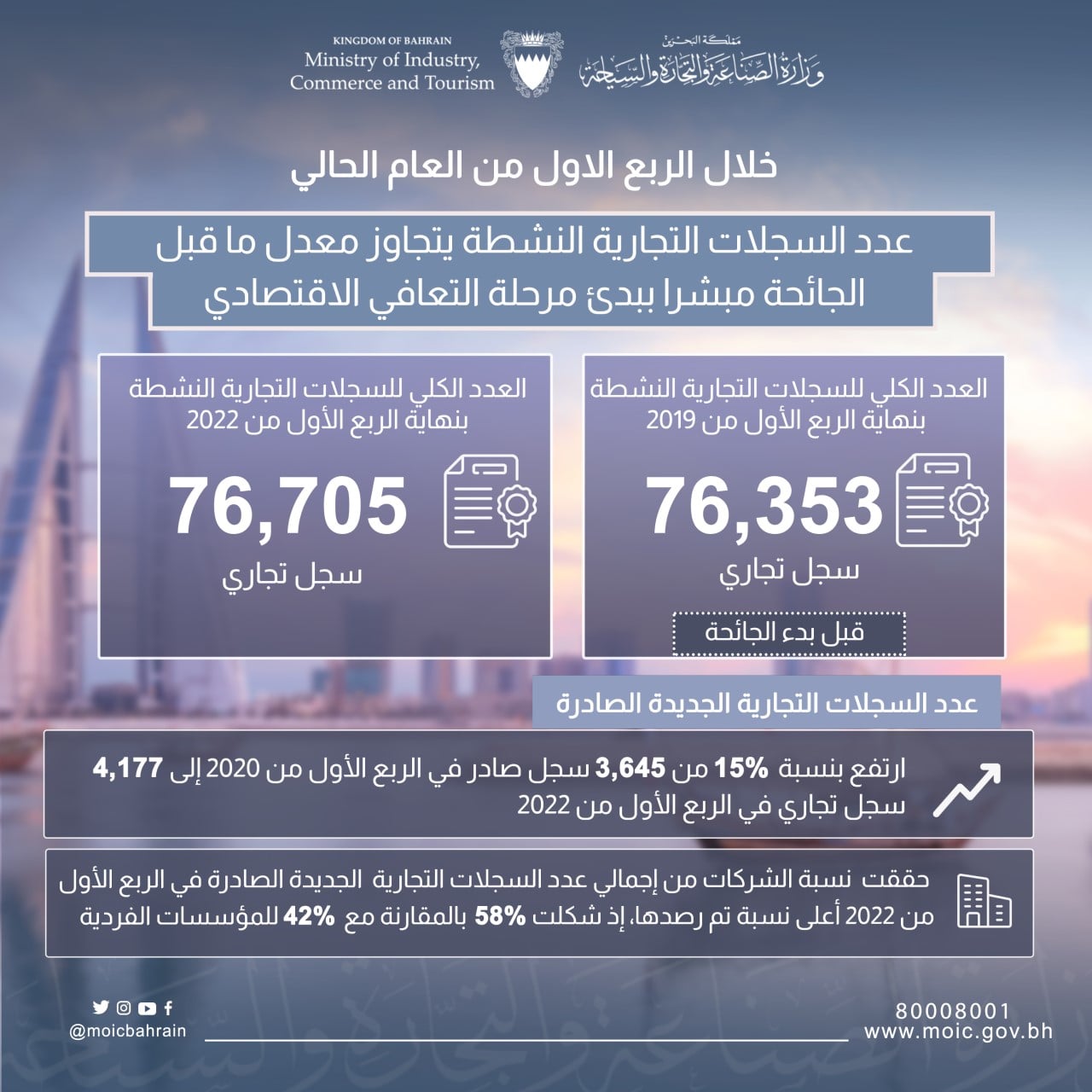 خلال الربع الاول من العام الحالي عدد السجلات التجارية النشطة يتجاوز معدل ما قبل الجائحة مبشرا ببدئ مرحلة التعافي الاقتصادي
