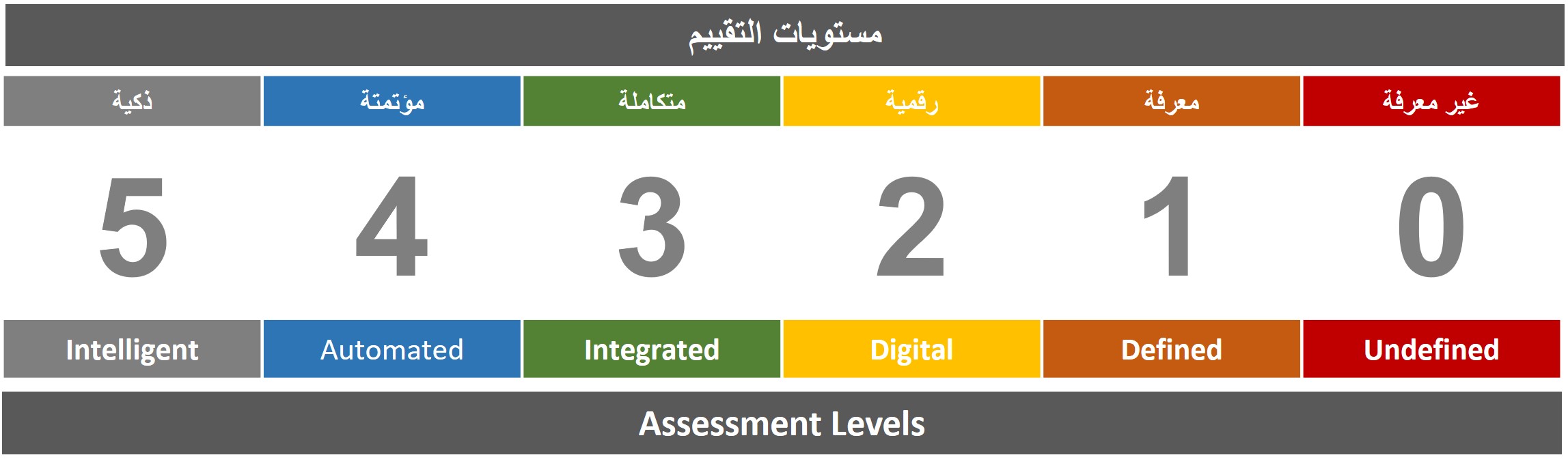 Assessment Levels