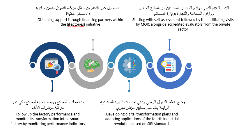 Factory Transformation Cycle