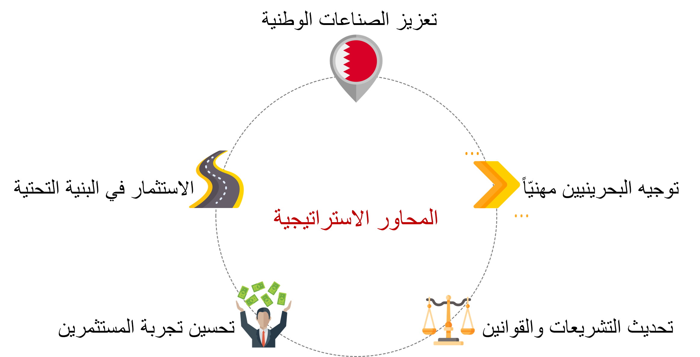 المحاور الاستراتيجية