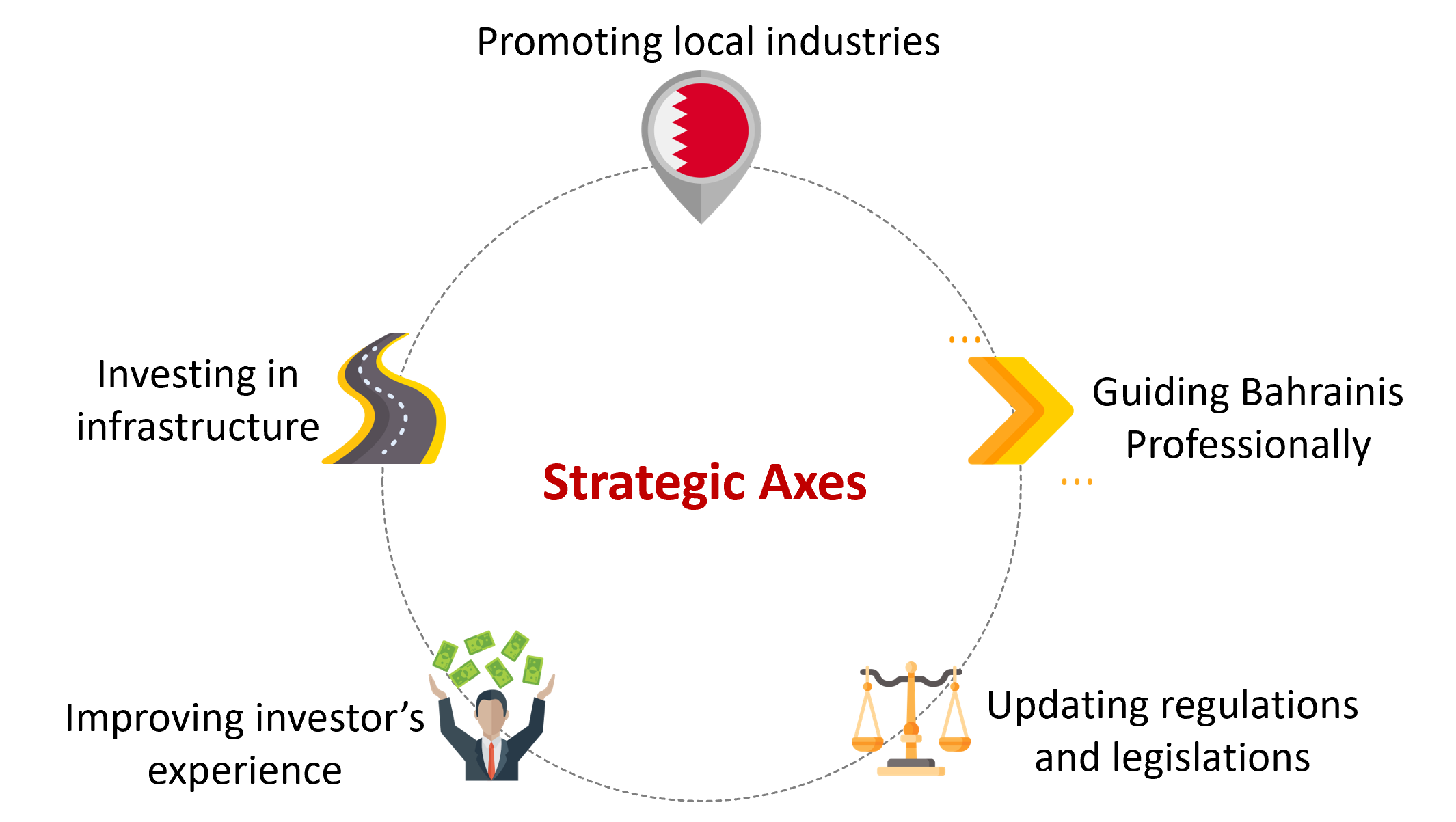Strategic Axes