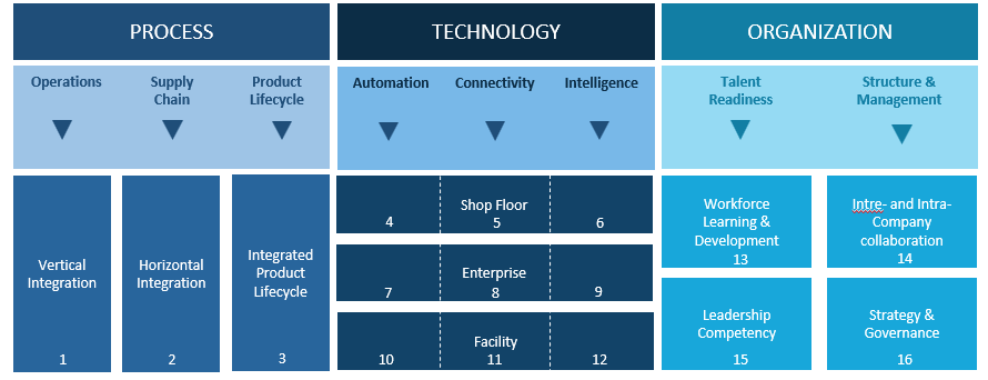 Smart Industry Readiness Index