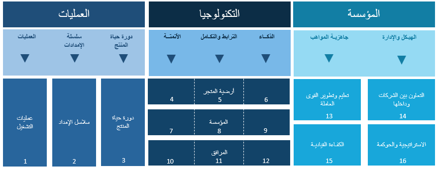 مؤشر جاهزية الصناعة الذكية