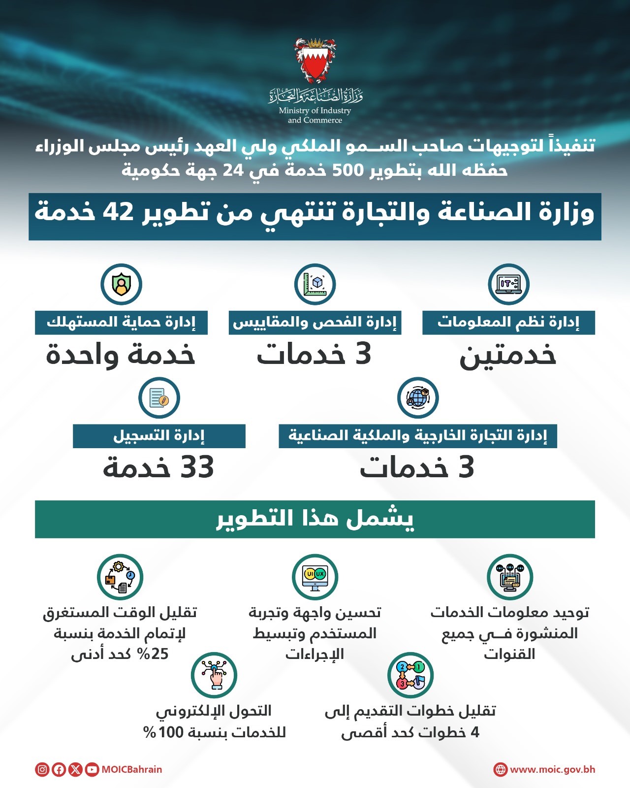 تنفيذاً لتوجيهات سمو ولي العهد رئيس مجلس الوزراء بتطوير 500 خدمة في 24 جهة حكومية  وزير الصناعة والتجارة: تحديث آليات وتسهيل إجراءات 42 خدمة مقدمة في الوزارة لتحسين تجربة المستفيدين وتعزيز كفاءة وجودة الخدمات