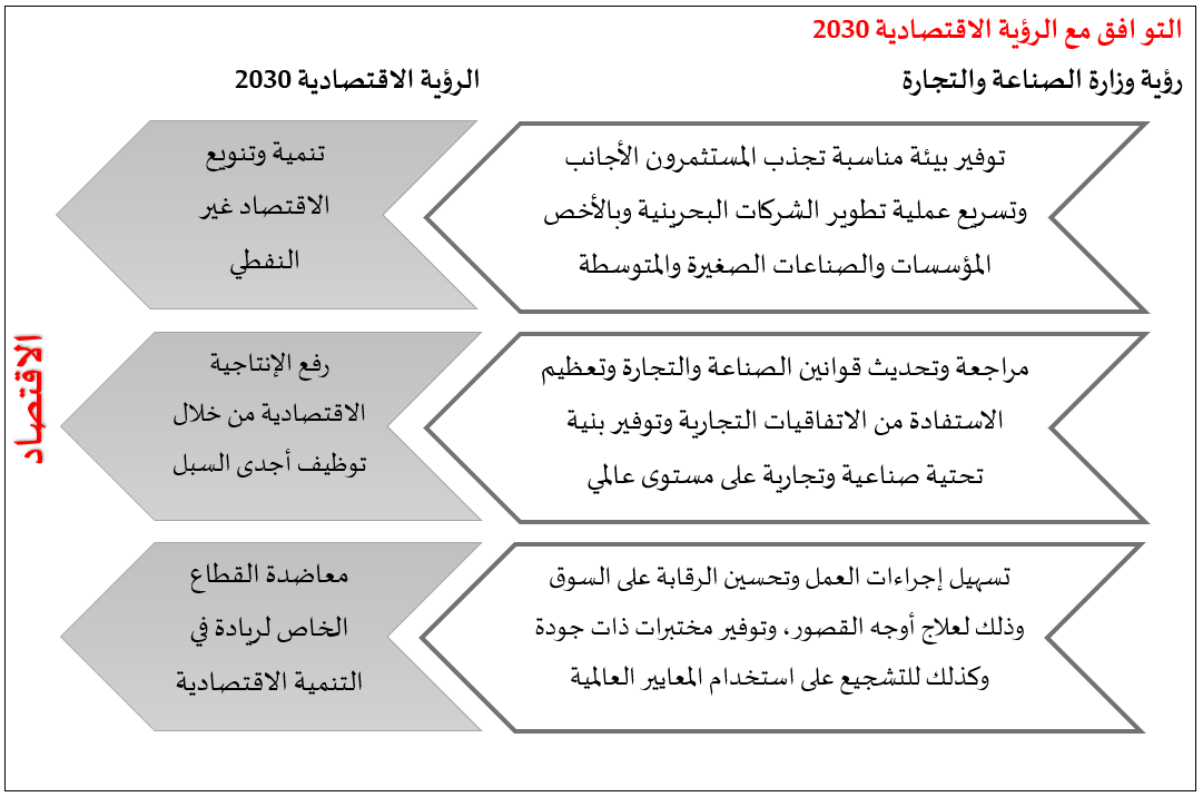 التوافق مع الرؤية الاقتصادية 2023-الاقتصاد