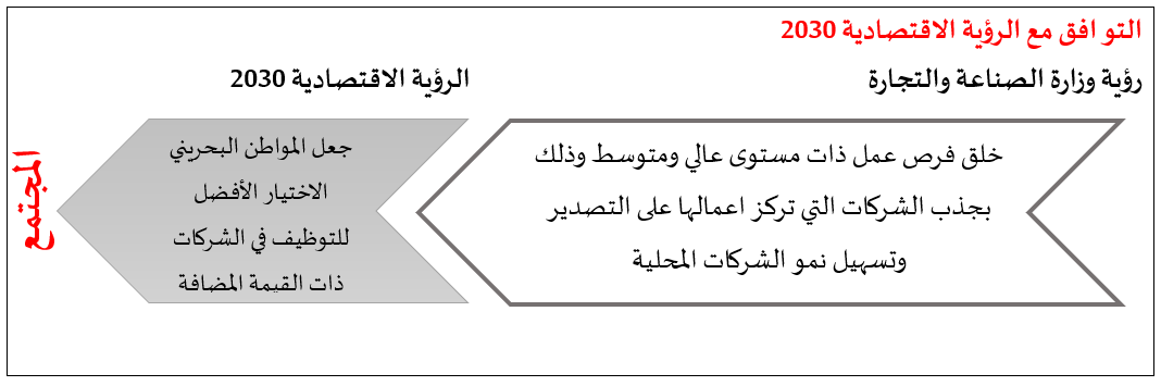 التوافق مع الرؤية الاقتصادية 2023-المجتمع