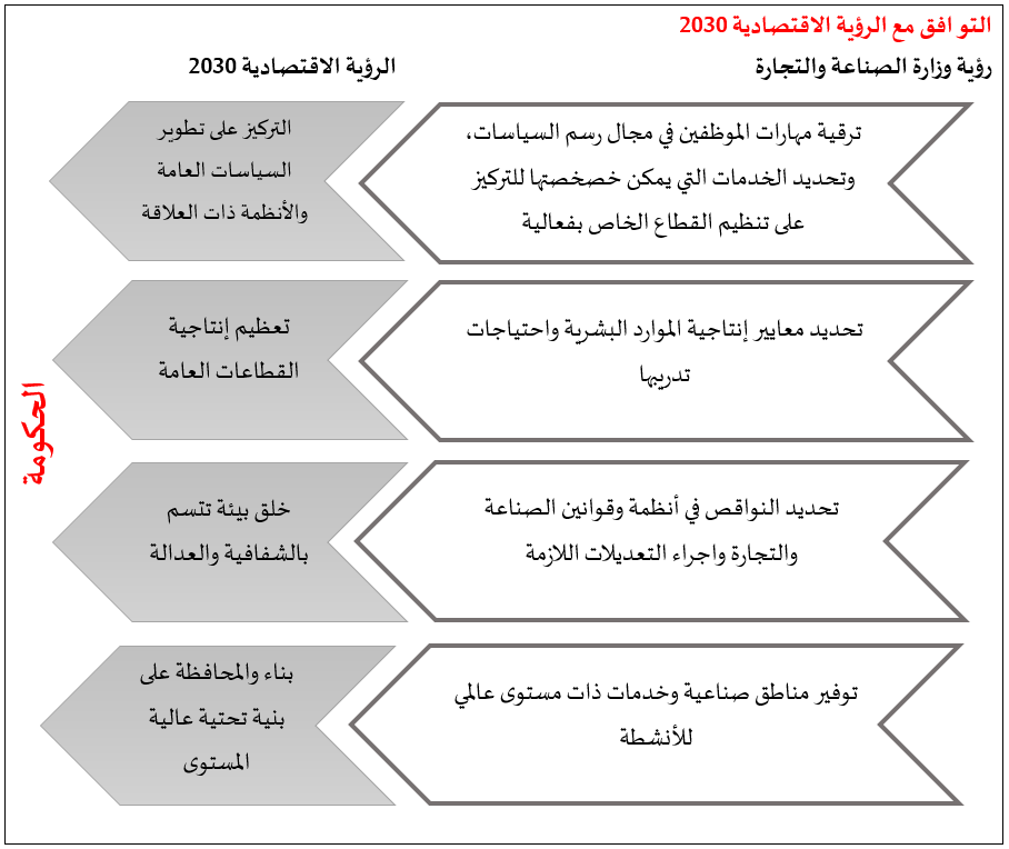 التوافق مع الرؤية الاقتصادية 2023-الحكومة