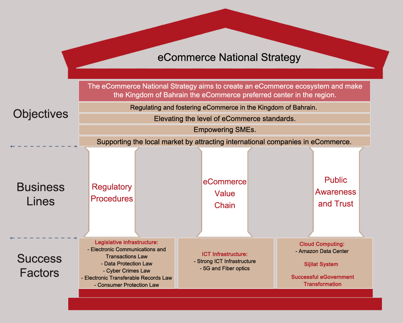  National eCommerce Strategy