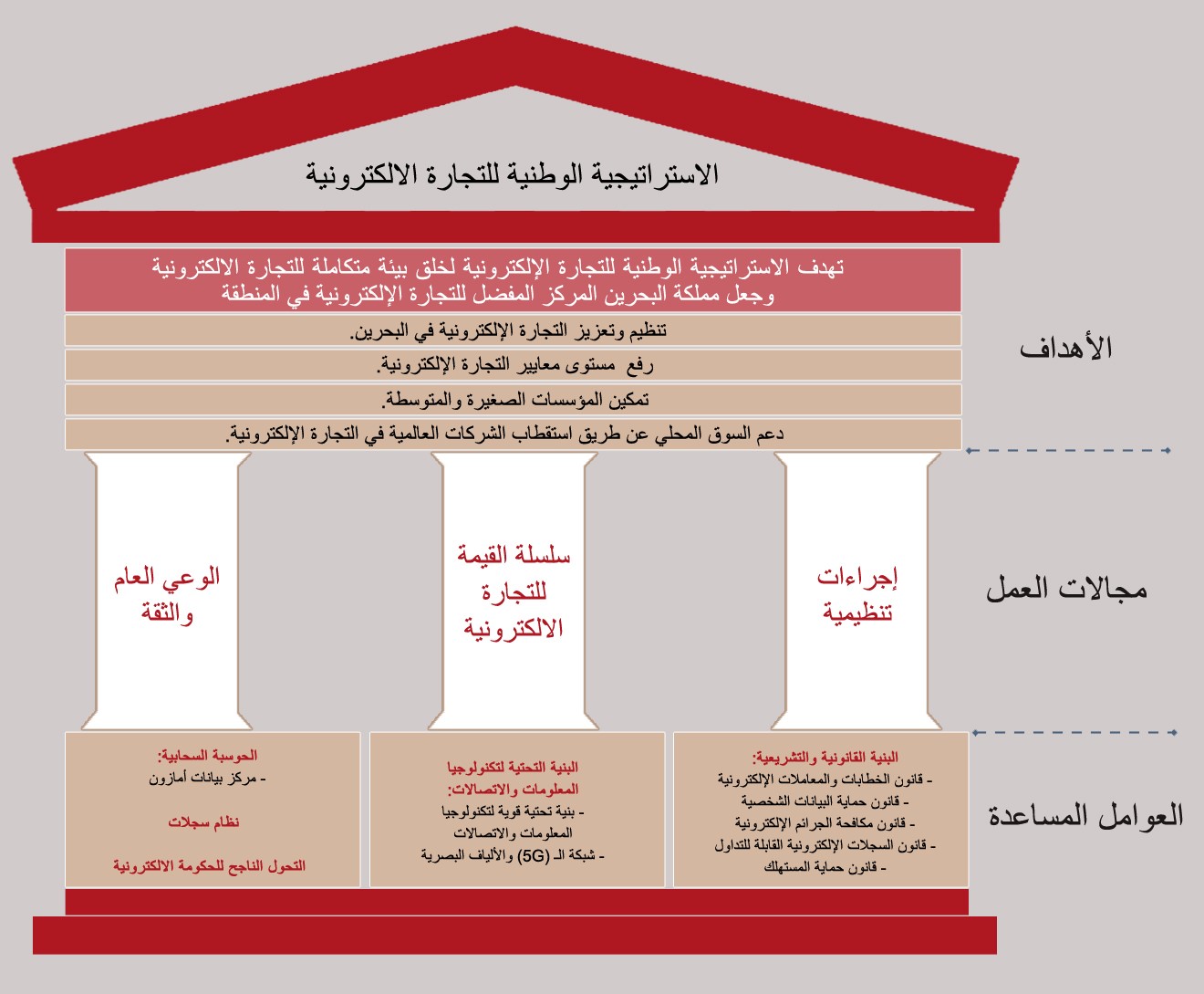 الاستراتيجية الوطنية للتجارة الالكترونية